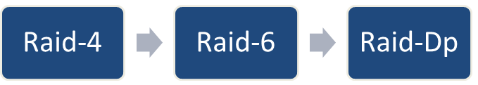 RAID types