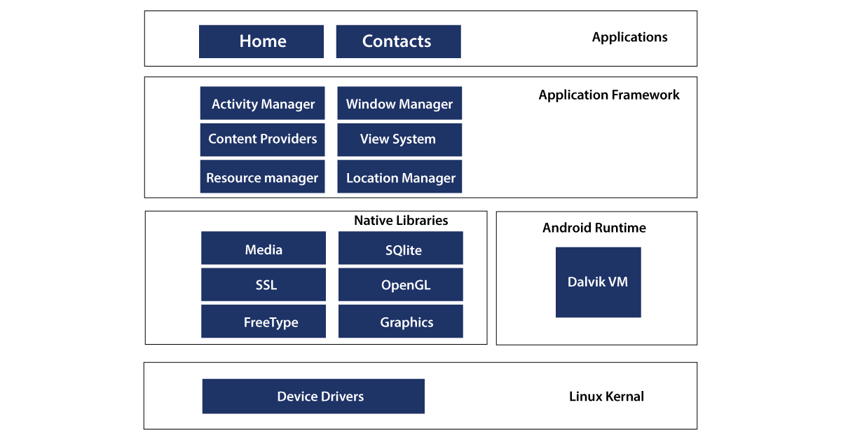 Android Architecture overview