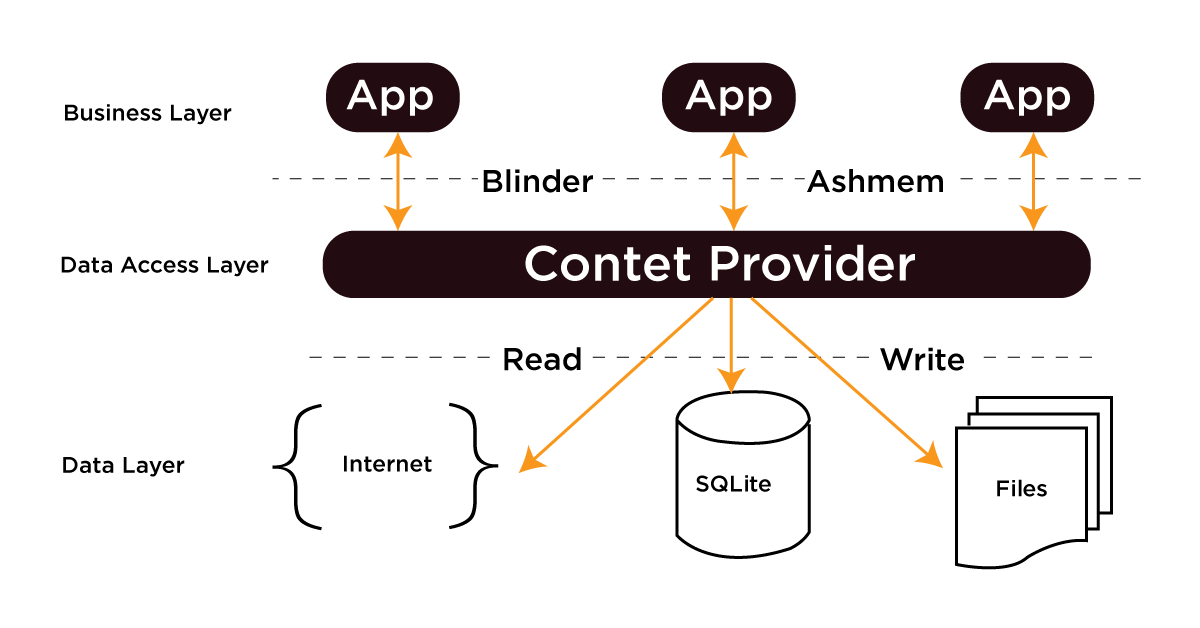 Android – Content provider