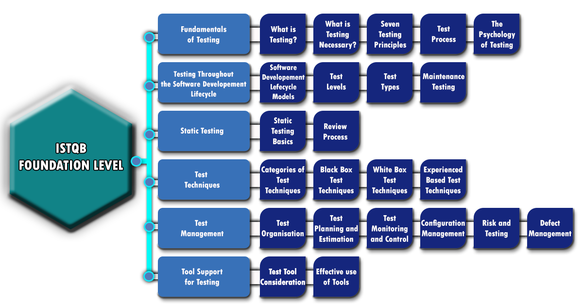 defect life cycle istqb