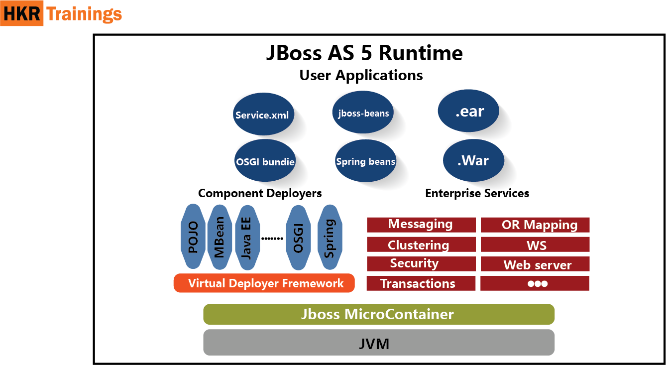 JBoss Architecture