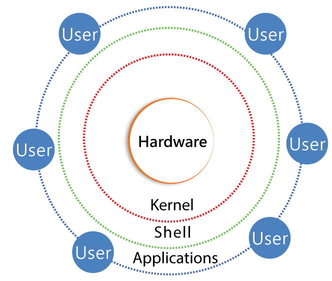 Internals h. Linux Architecture. Architect Linux.