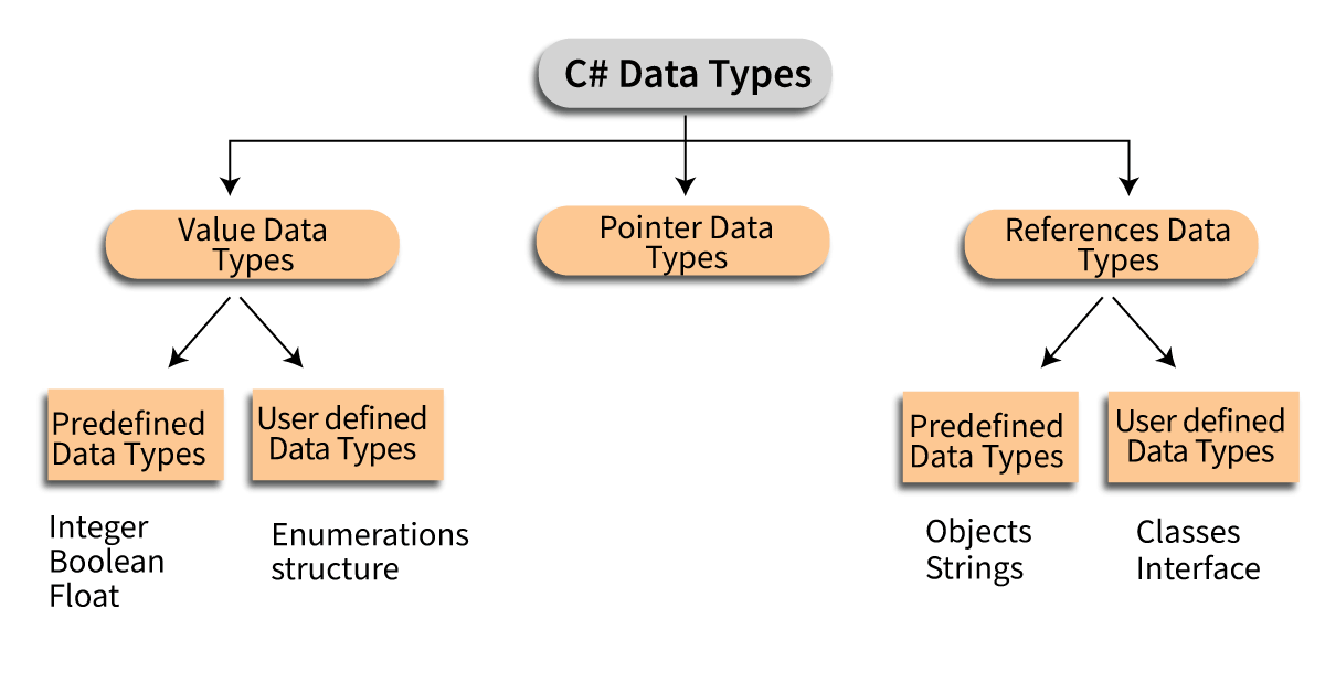 .Net Data types
