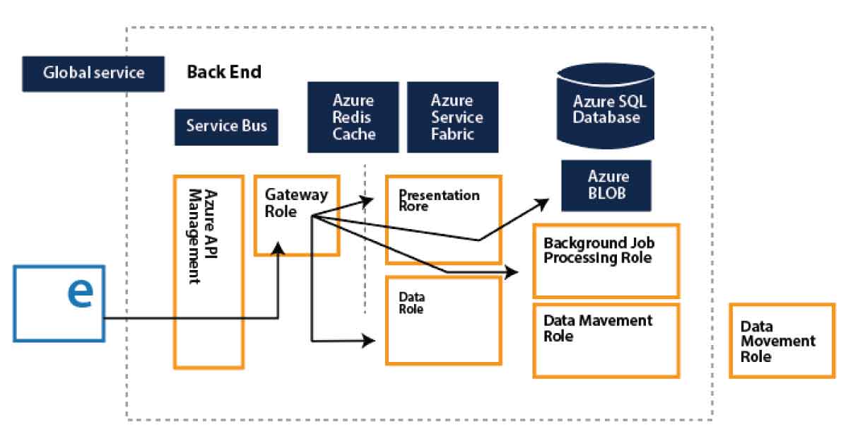 Power Bi Architecture Features And Architecture Of Power Bi Hkr 8249