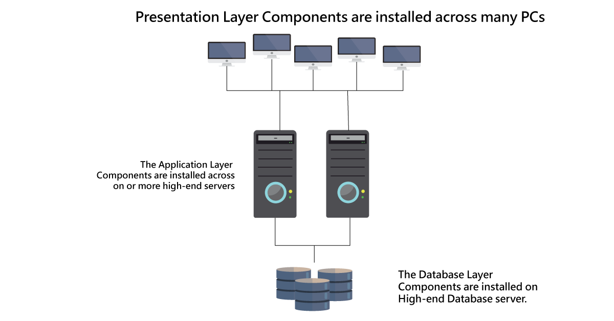 Database servers