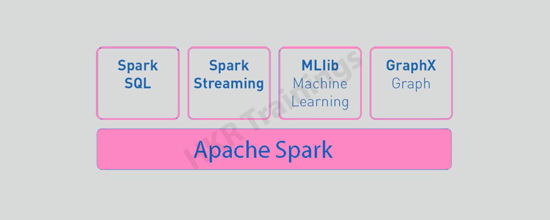 Architecture of Apache Spark