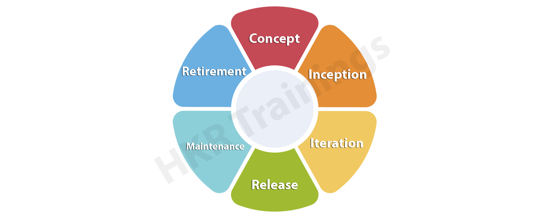 Agile Software Development Life Cycle