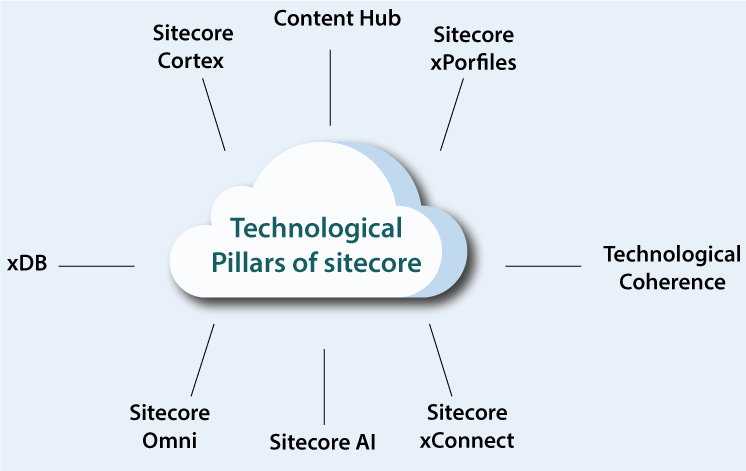The Technological Pillars of Sitecore