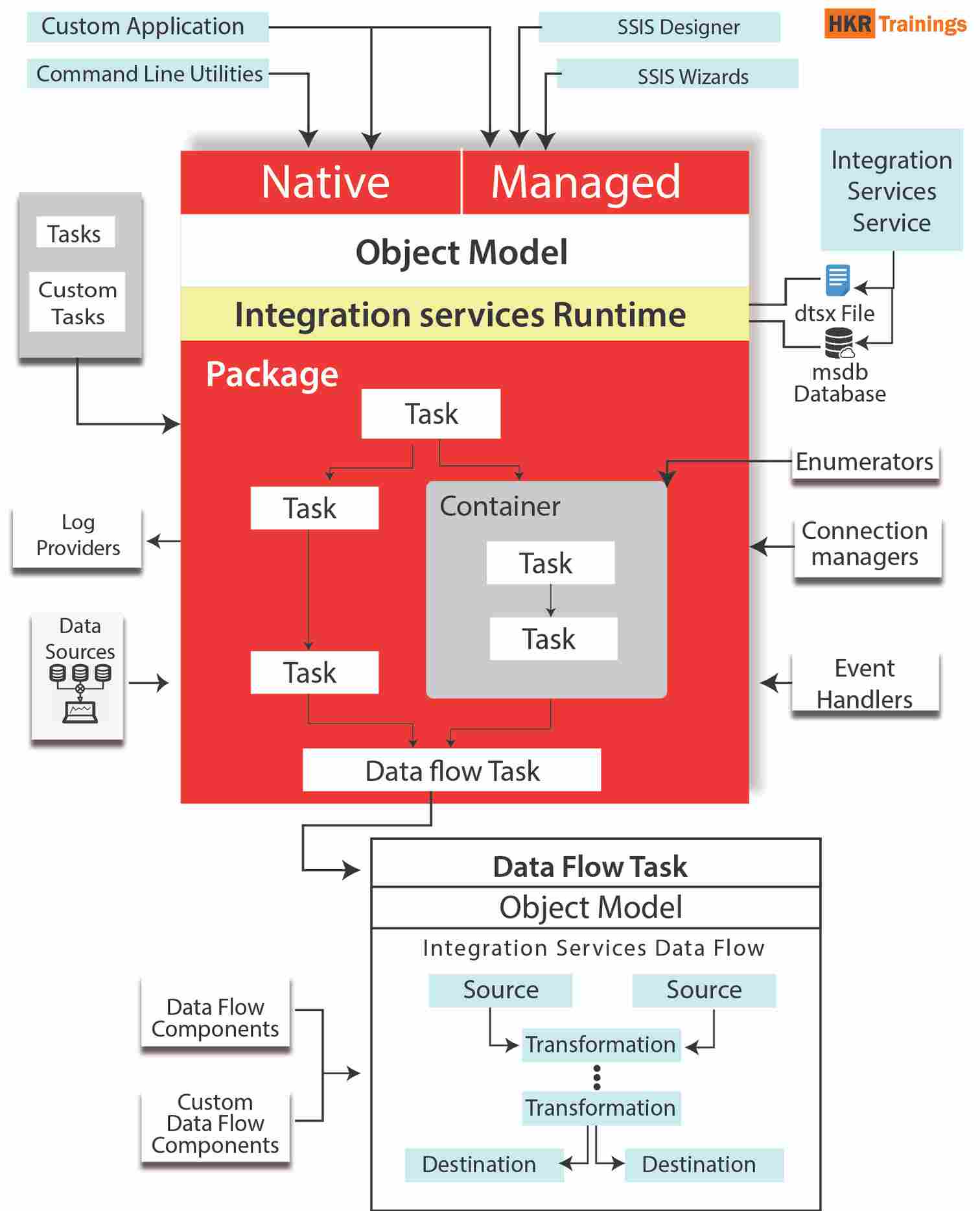 The SSIS Architecture.