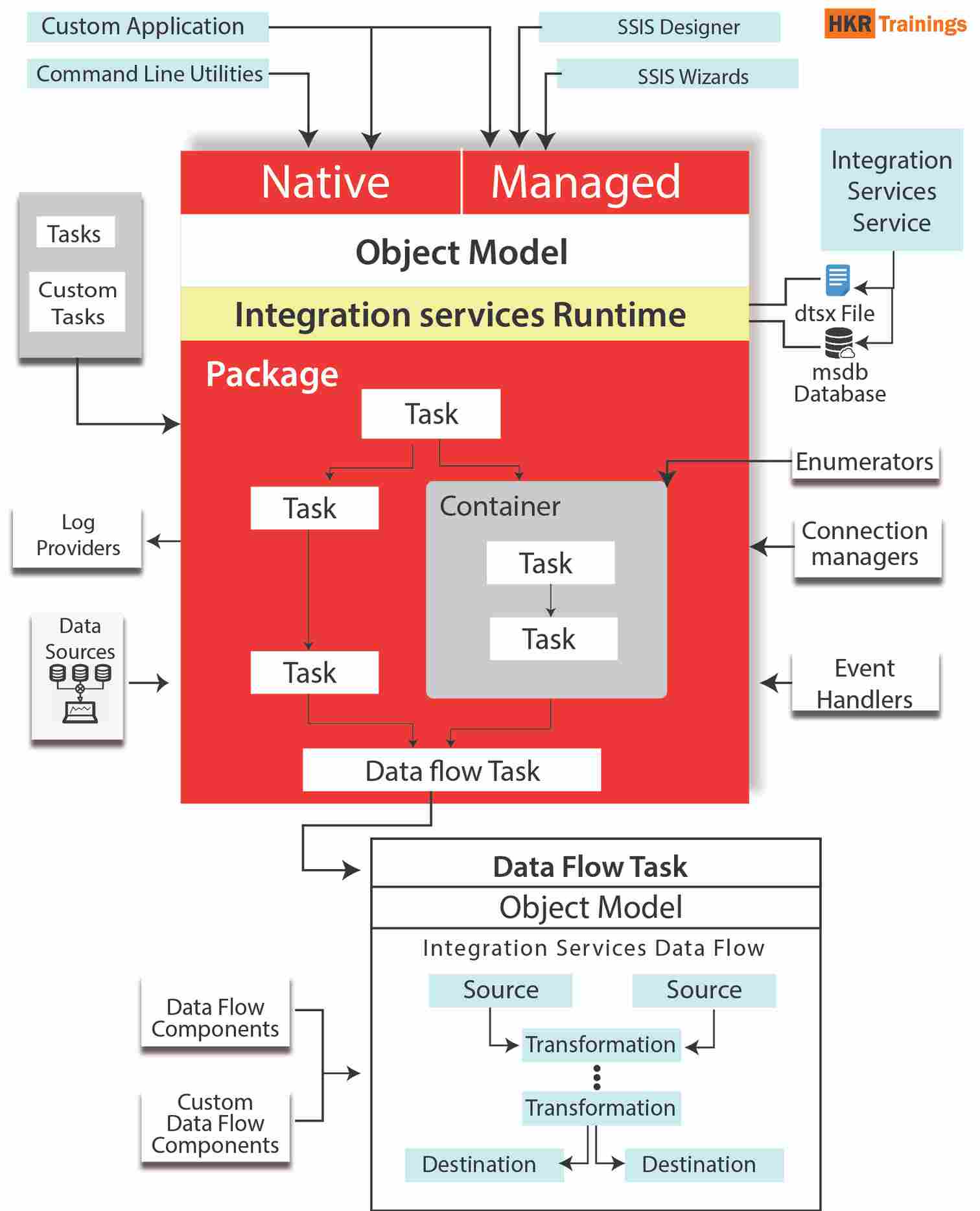 SSIS Architecture.