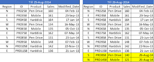 Insert and Update method