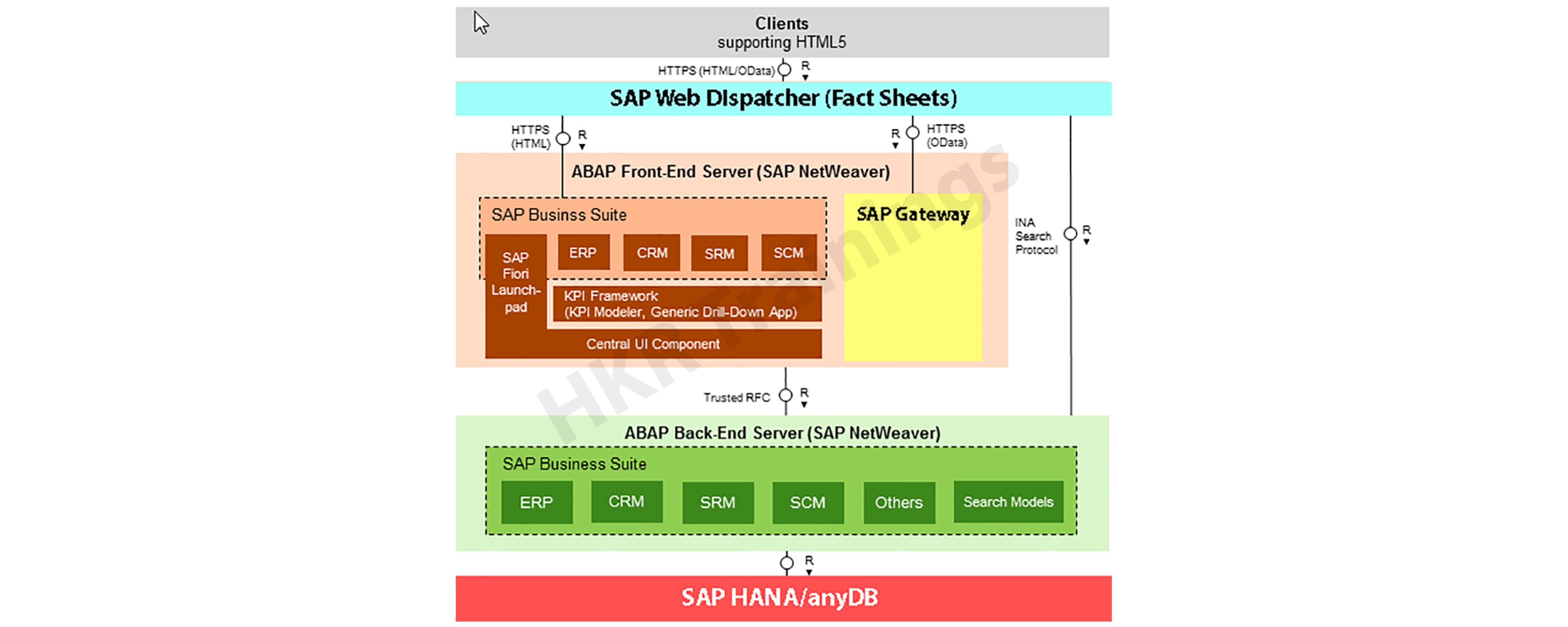 Sap Fiori Architecture | Complete Guide On SAP Fiori Architecture