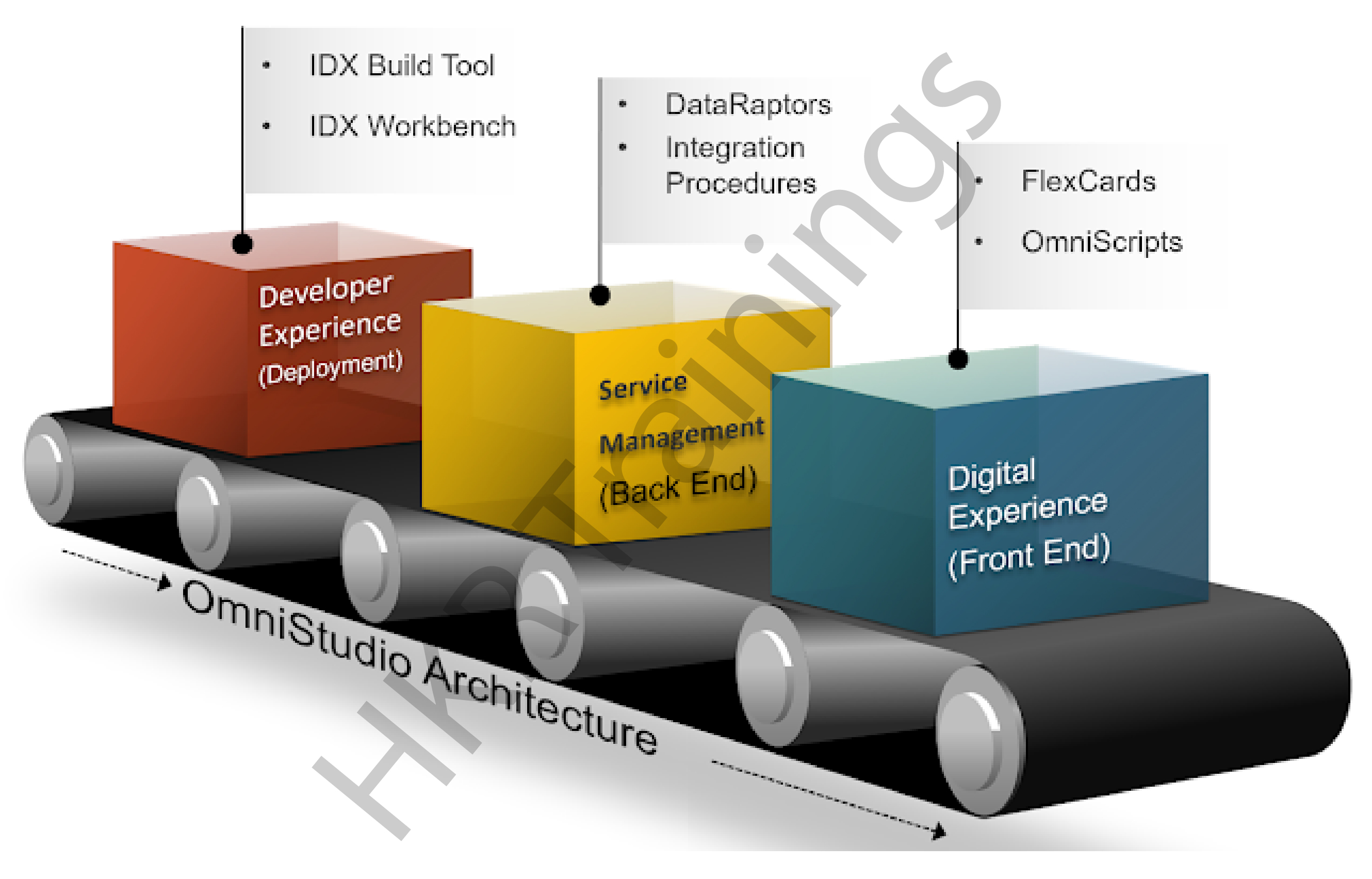 OmniStudio-Developer Preparation