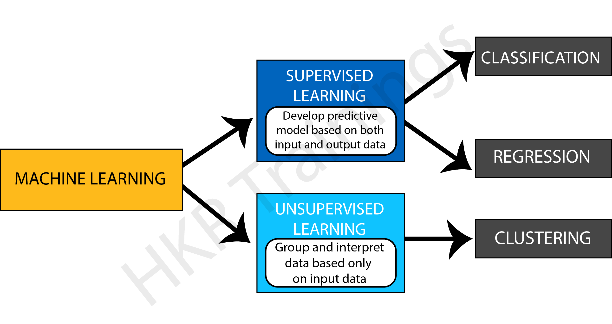 Understanding Supervised Learning