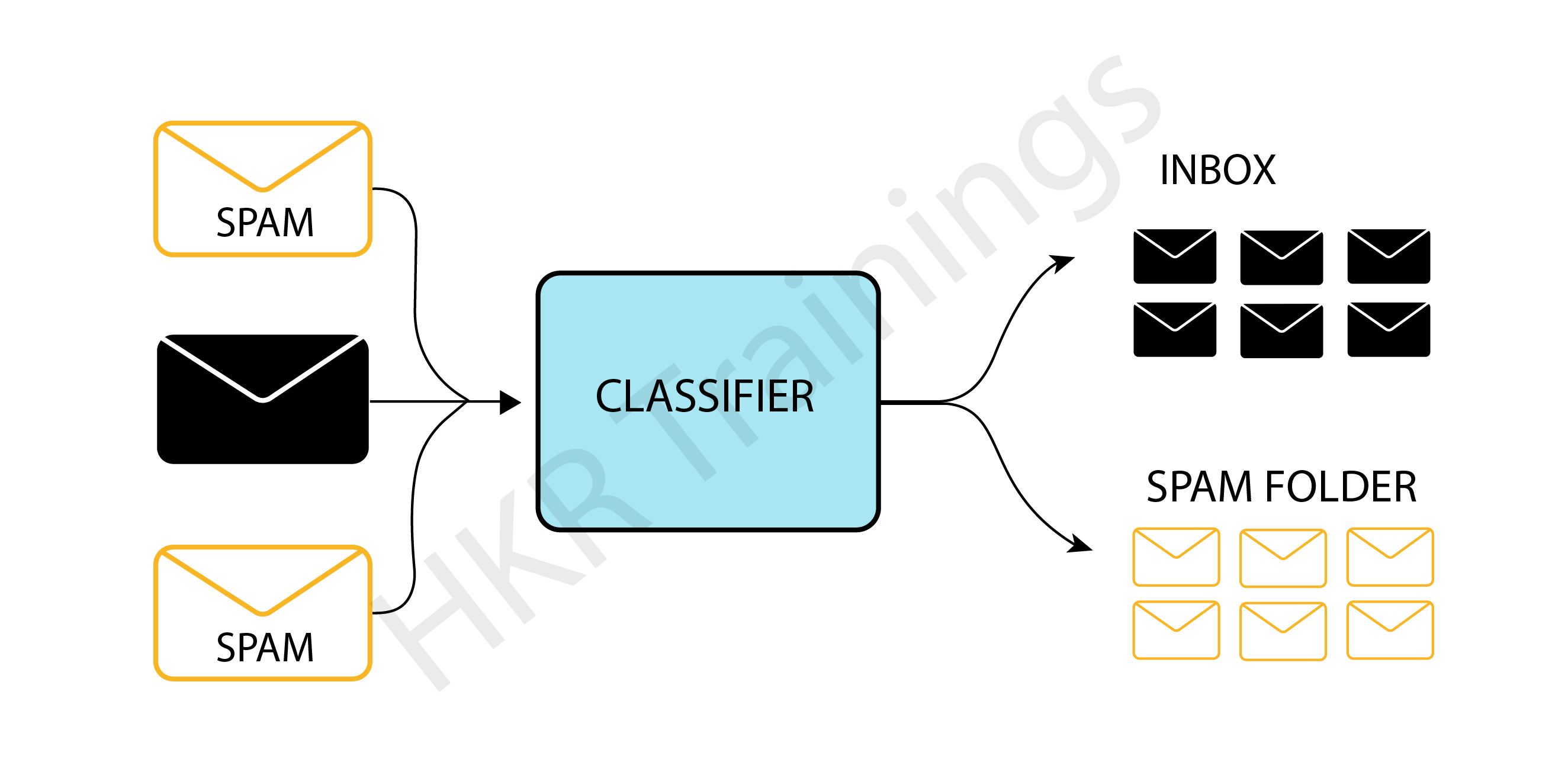 Classification in Machine Learning