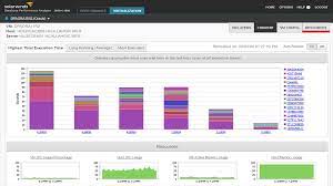 Database performance analyzer