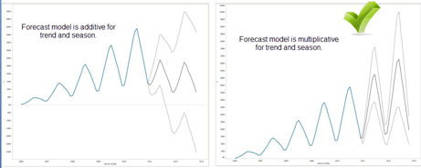  additive model of the forecast 