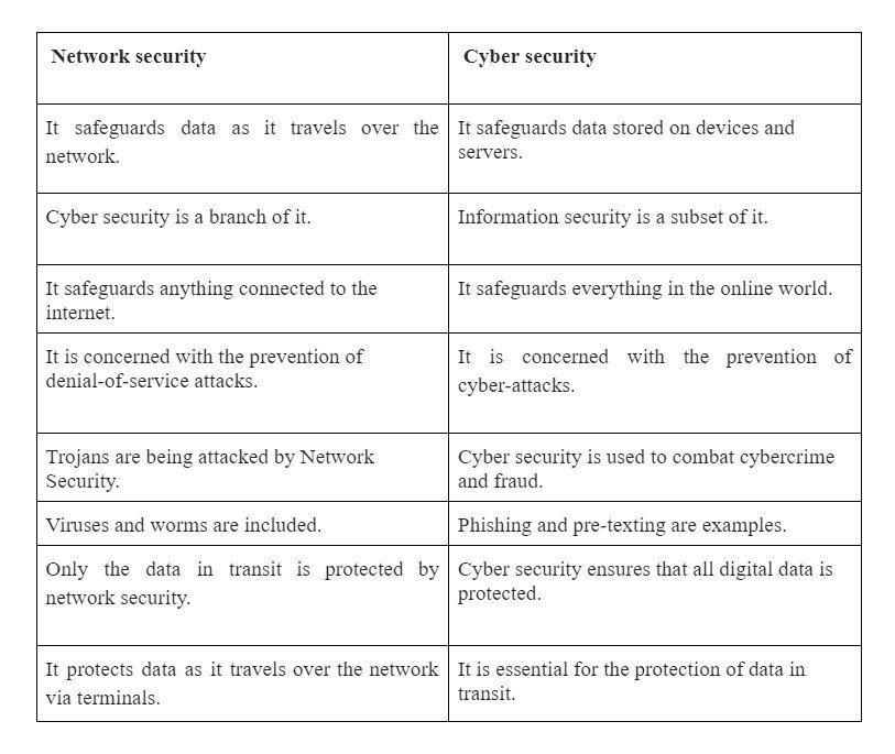 Network security and Cyber security 