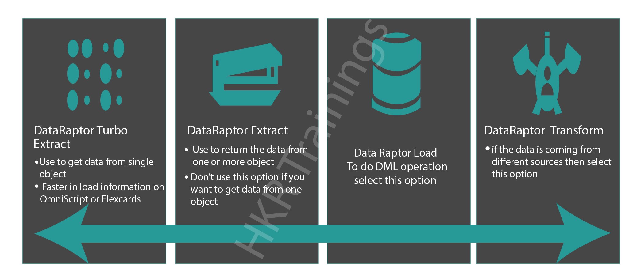 OmniStudio Dataraptors