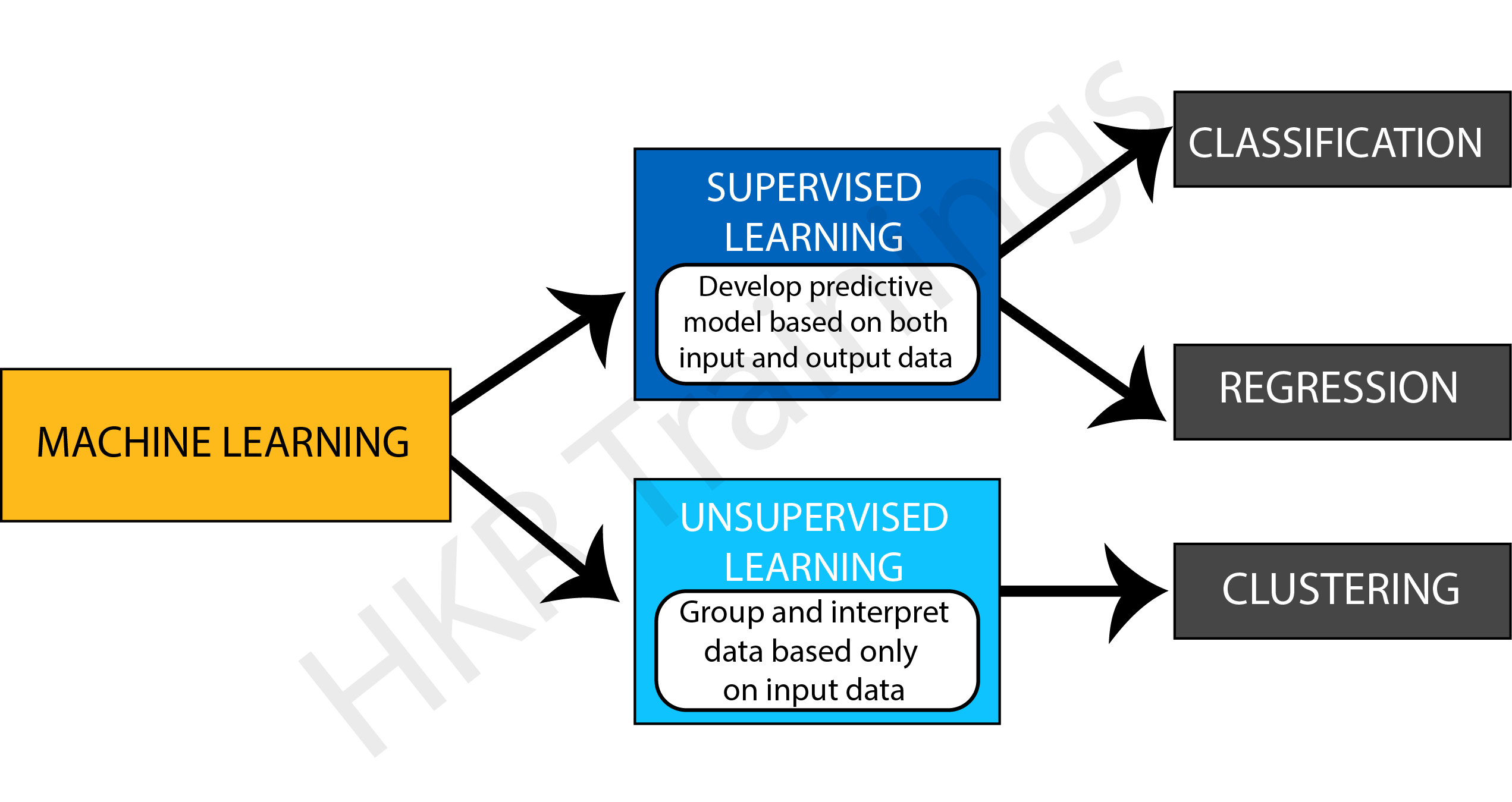 Understanding Supervised Learning