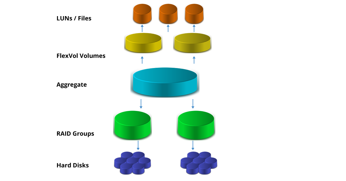 NetApp Tutorial | Introduction to NetApp storage - HKR