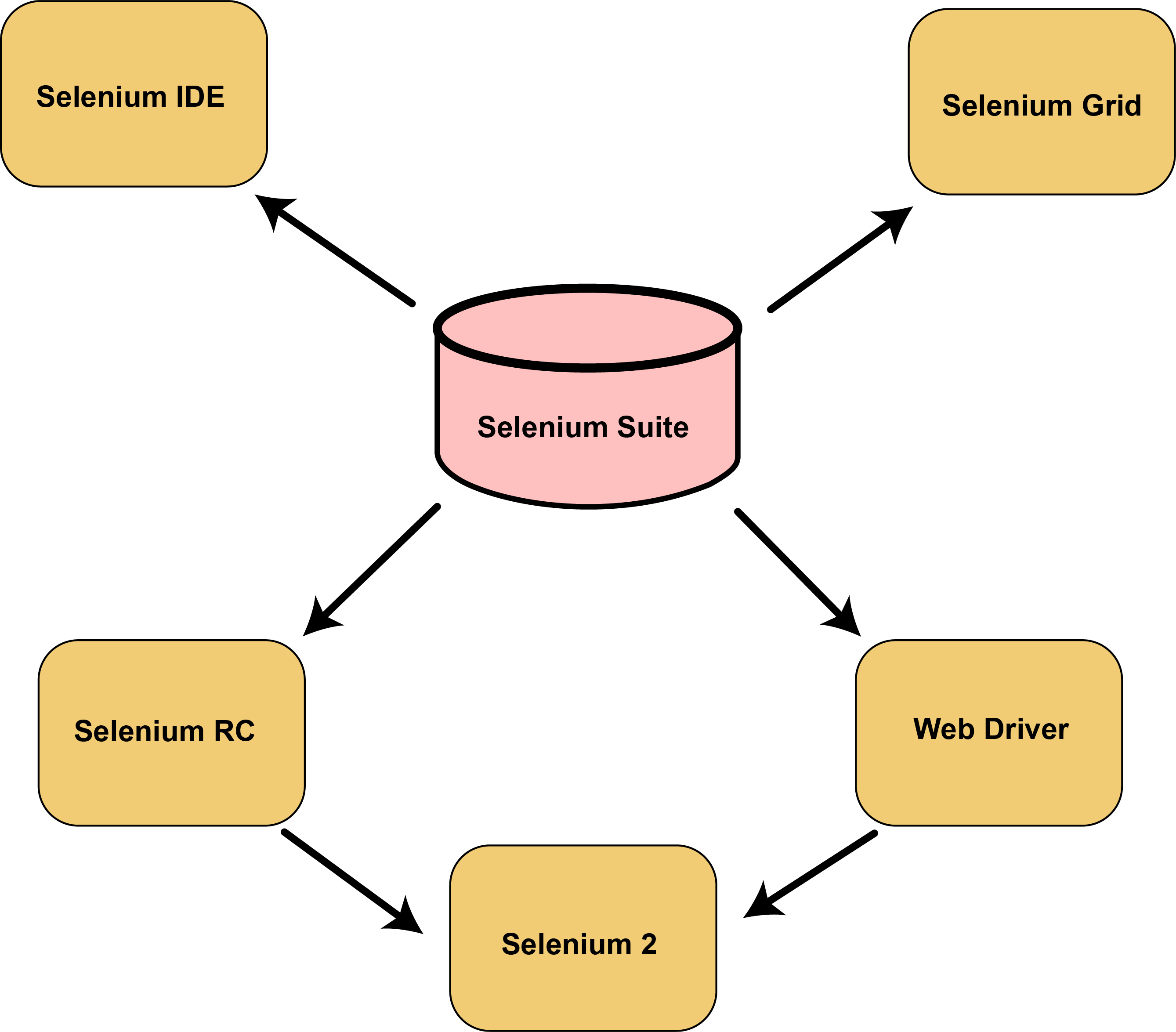 Architecture of Selenium 1