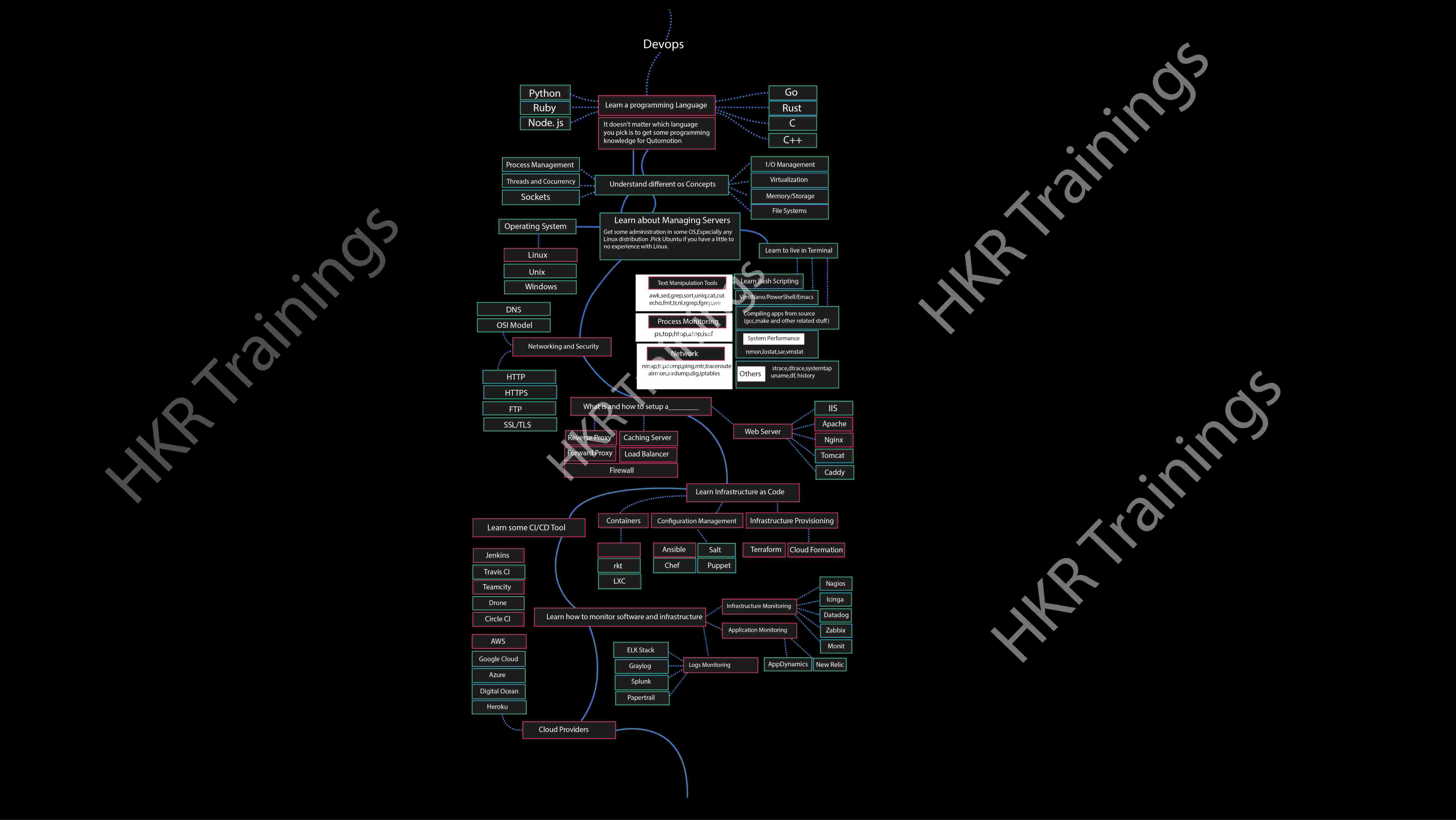 DevOps roadmap | A Complete Overview of DevOps roadmap