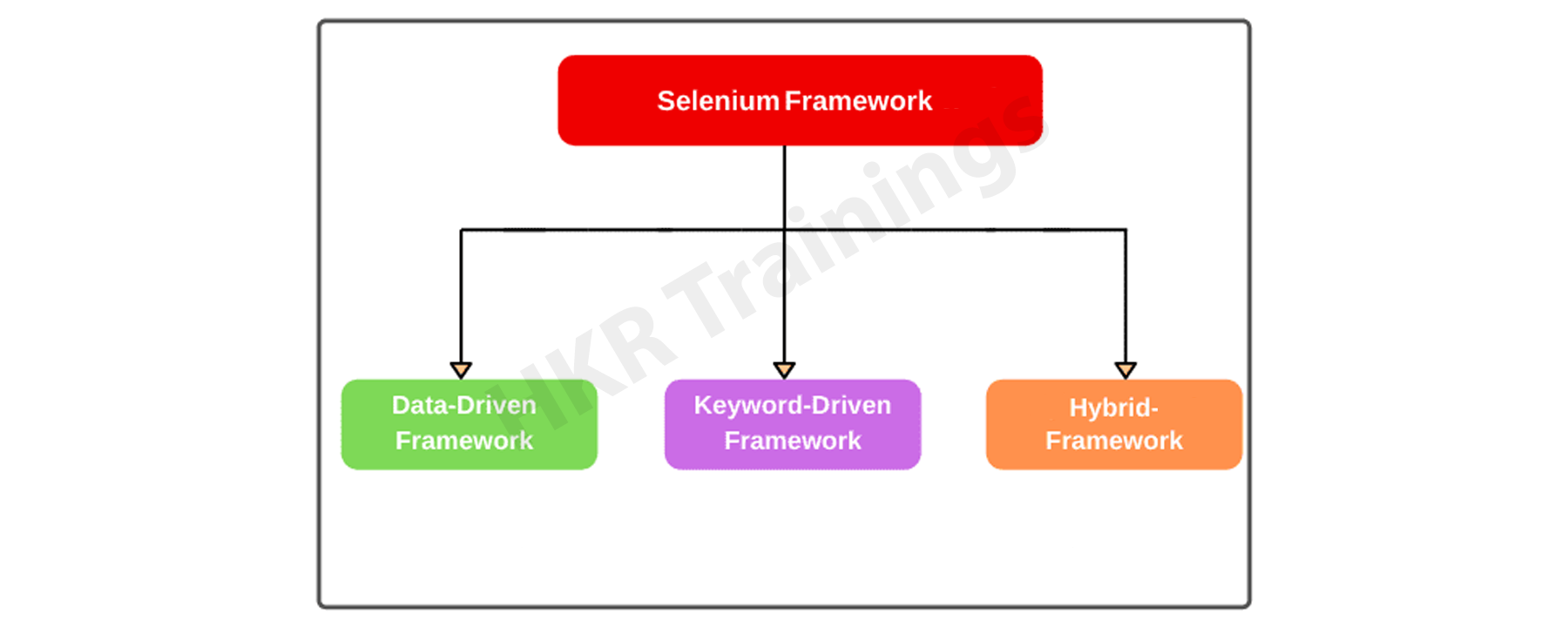 Selenium Framework