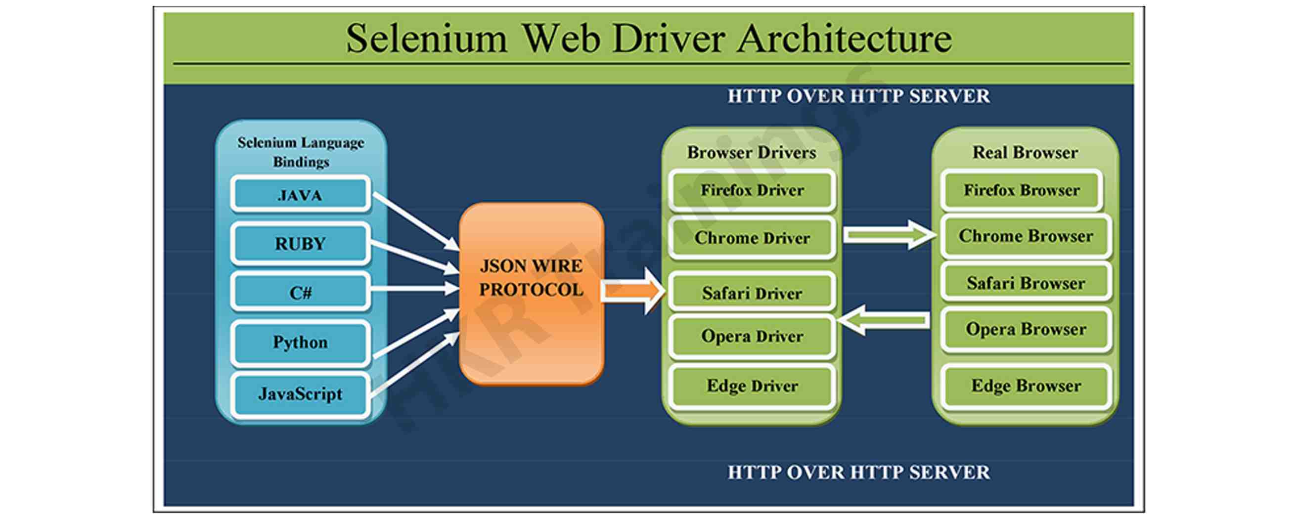Selenium WebDriver Tutorial for Beginners - HKR Trainings 2025
