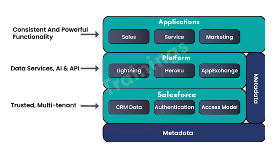 Architecture of the Salesforce Database