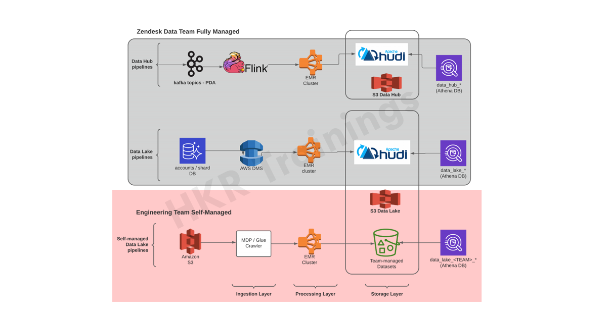 architecture of AWS EMR