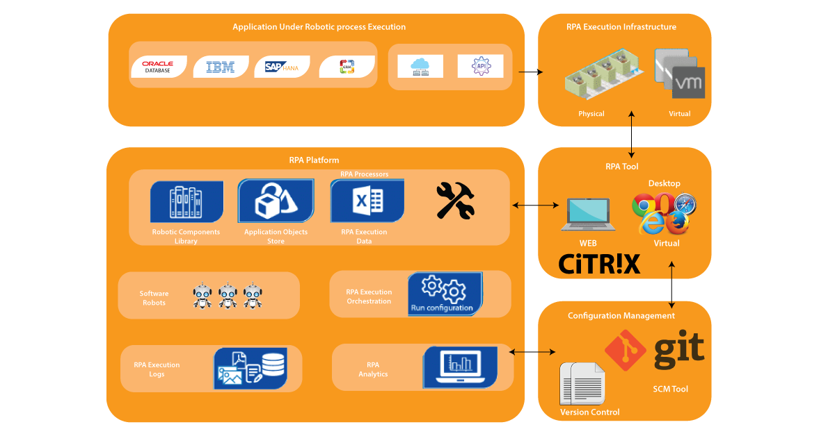 RPA Solution Architecture