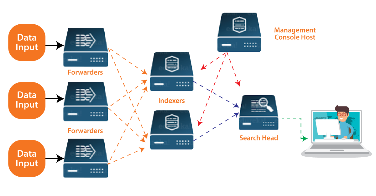 basic components of splunk architecture