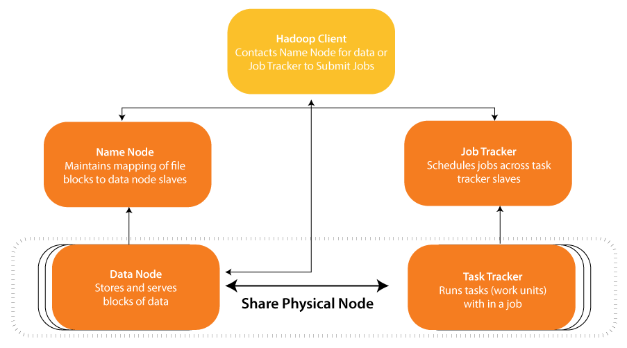 Hadoop Architecture Overview