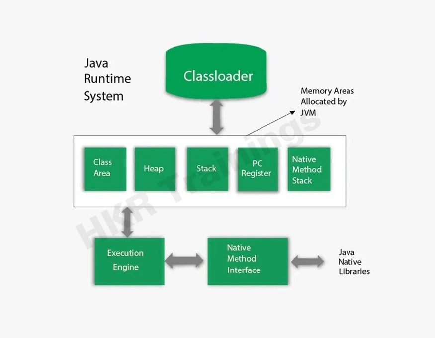 Core Java Architecture