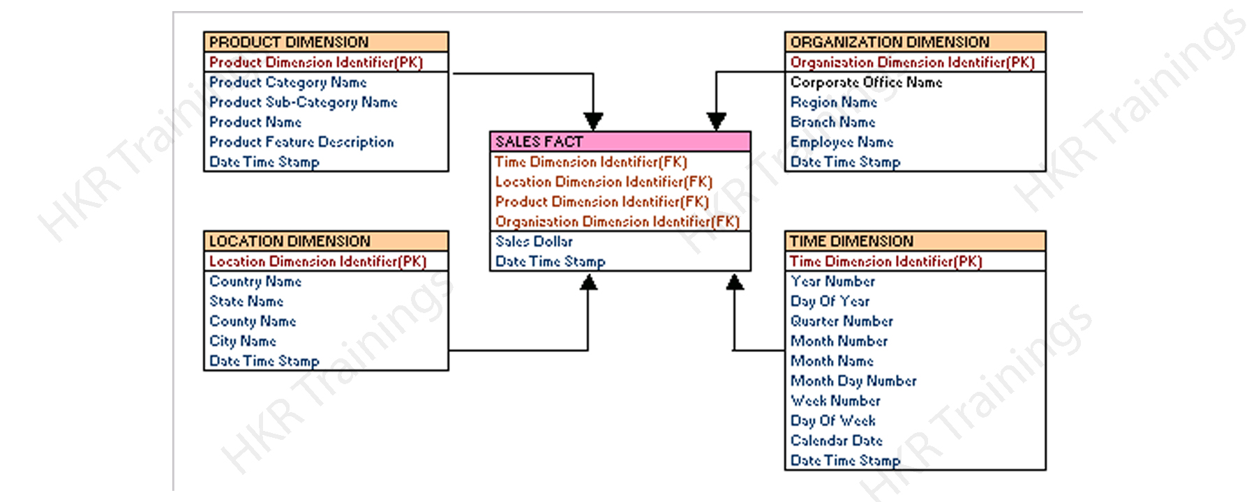 Data Modeling Tutorial | Data Modeling for Data Warehousing - HKR