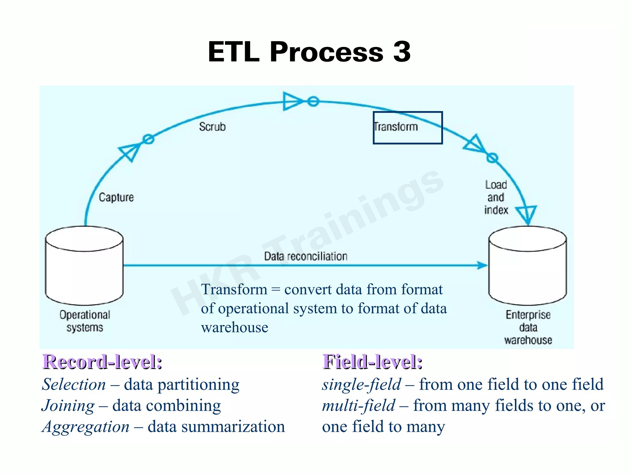 ETL process 3