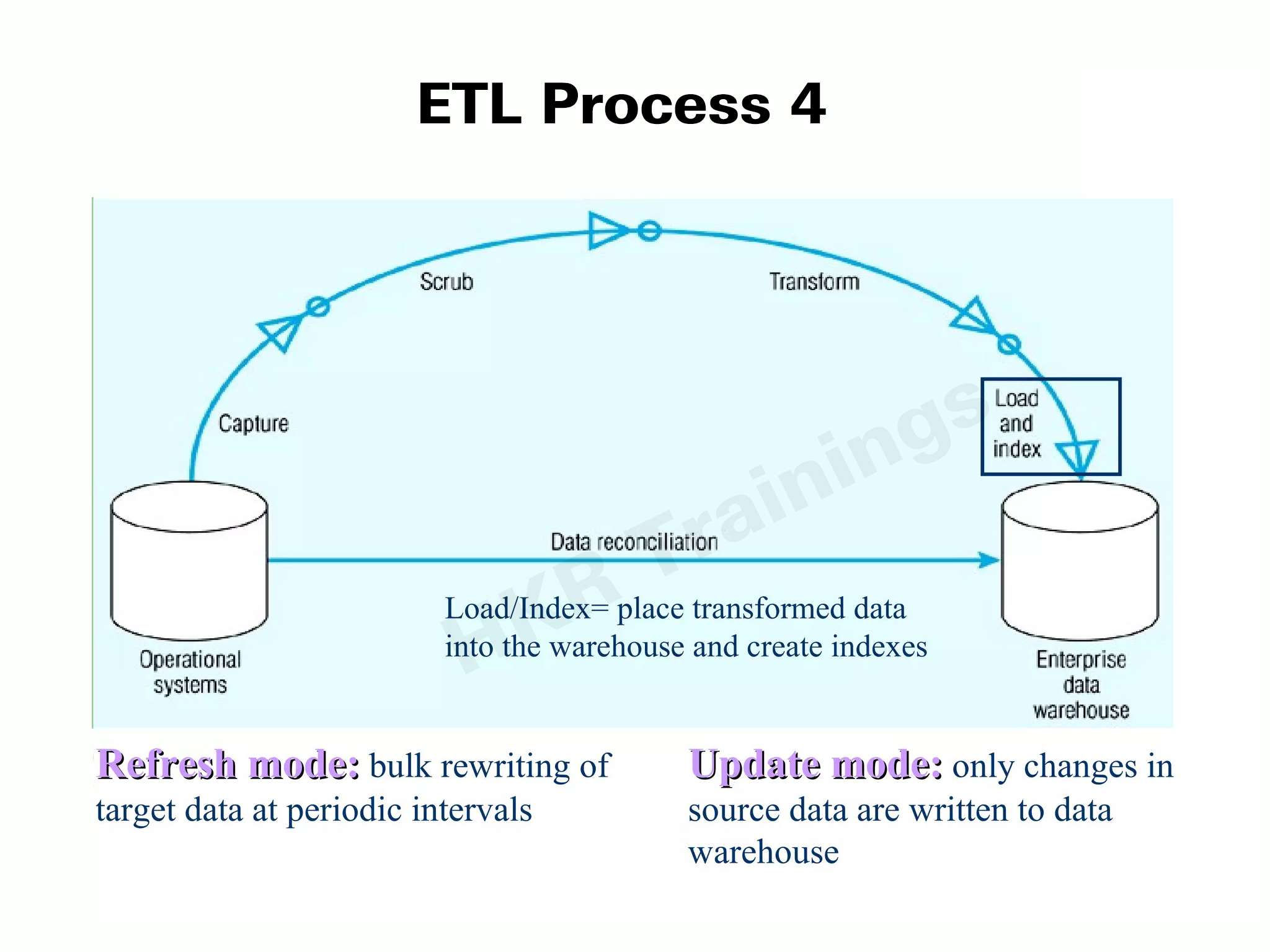 ETL process 4