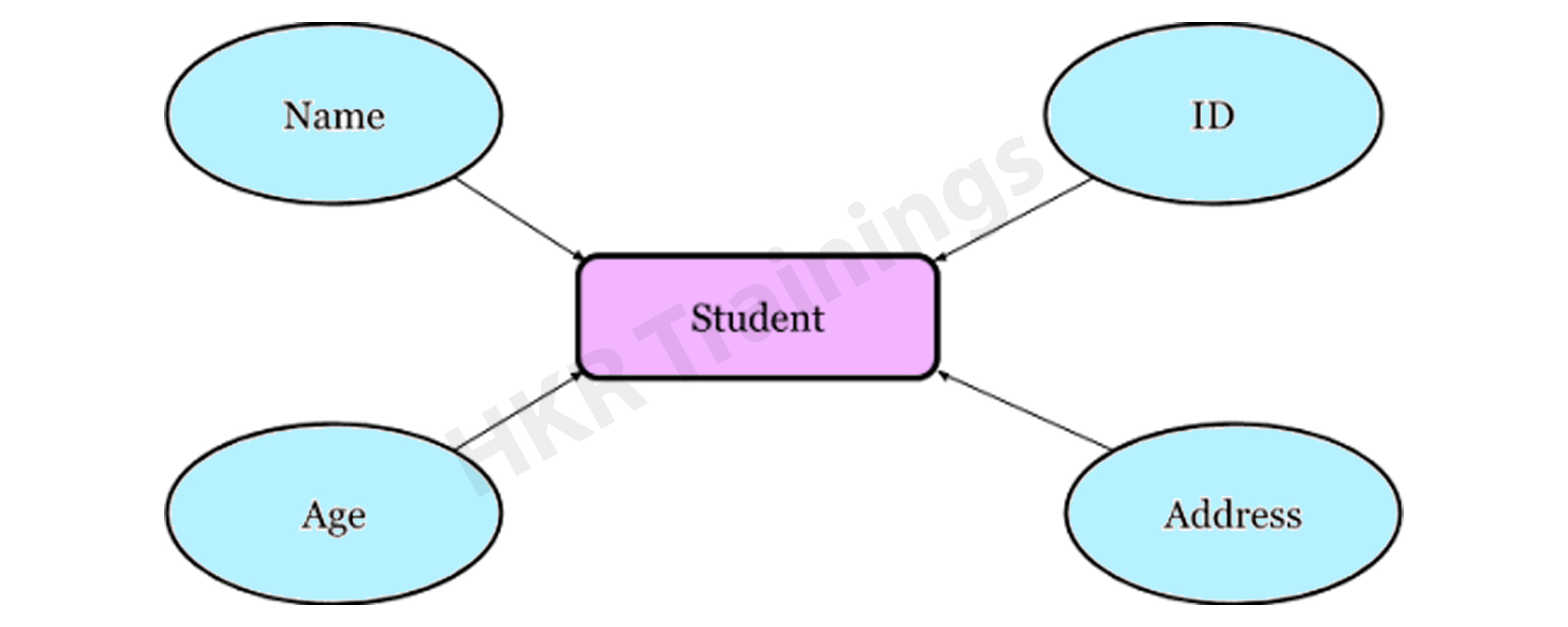 Entity–Relationship Model