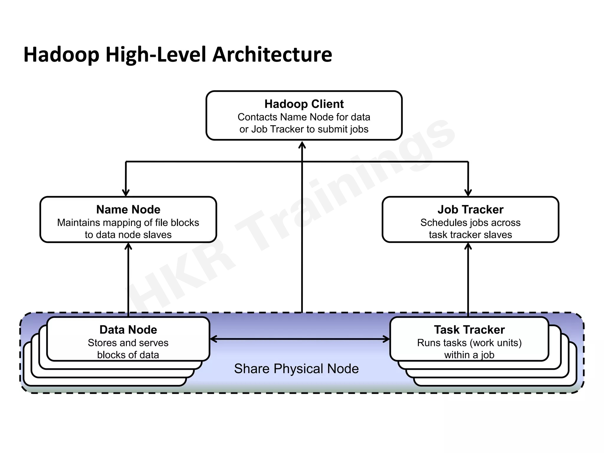 Hadoop Architecture 