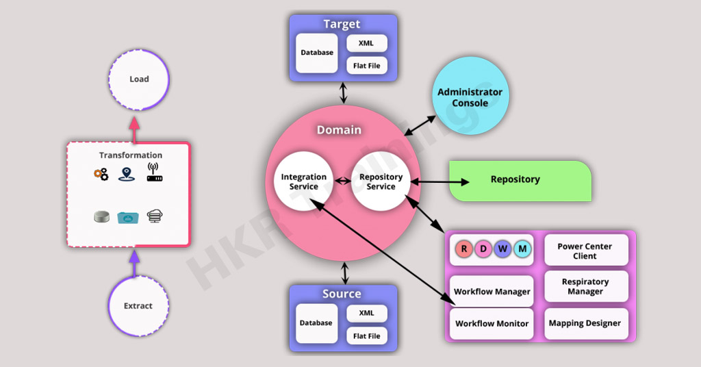 cloud architecture