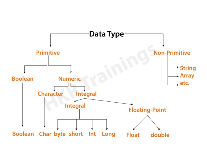 Java data types