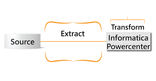 ETL Transform