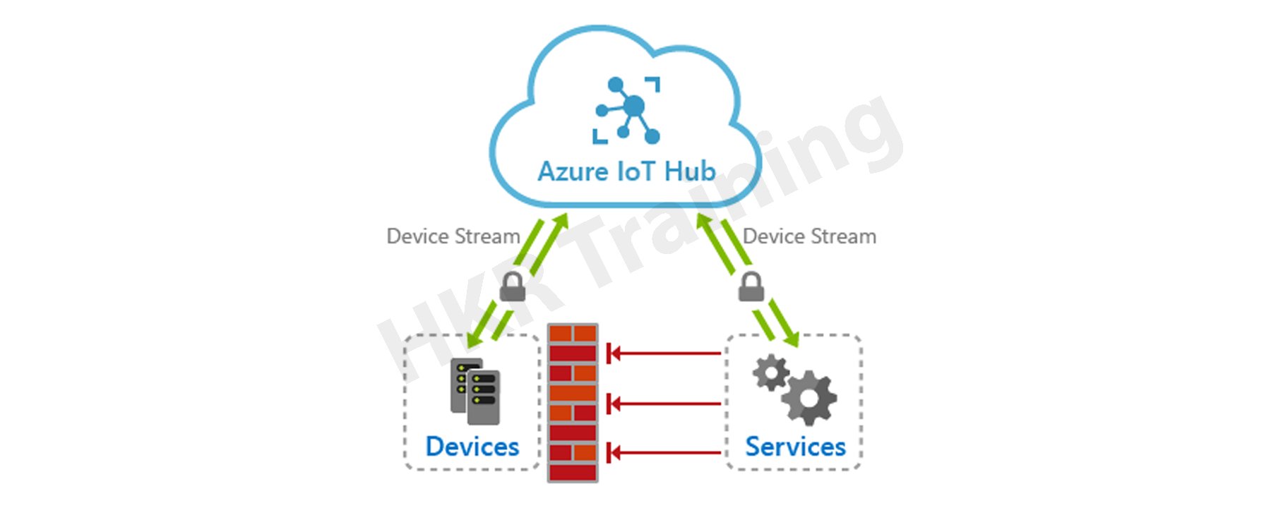Azure IOT HUB