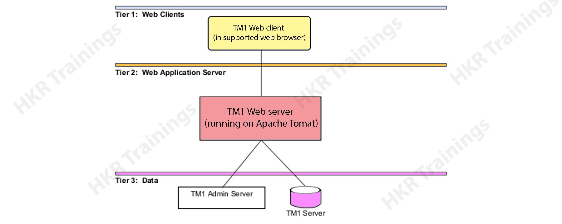 Cognos architecture