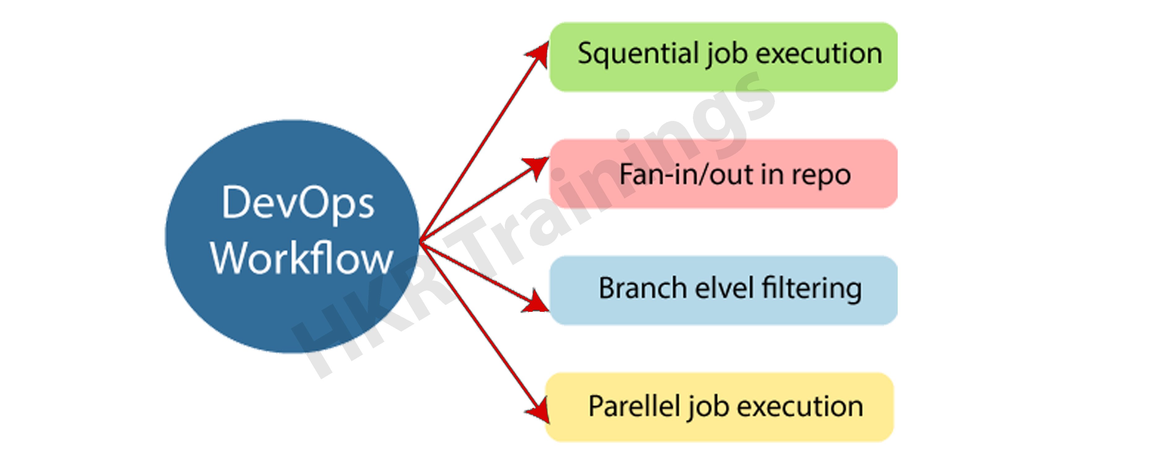 DevOps workflow