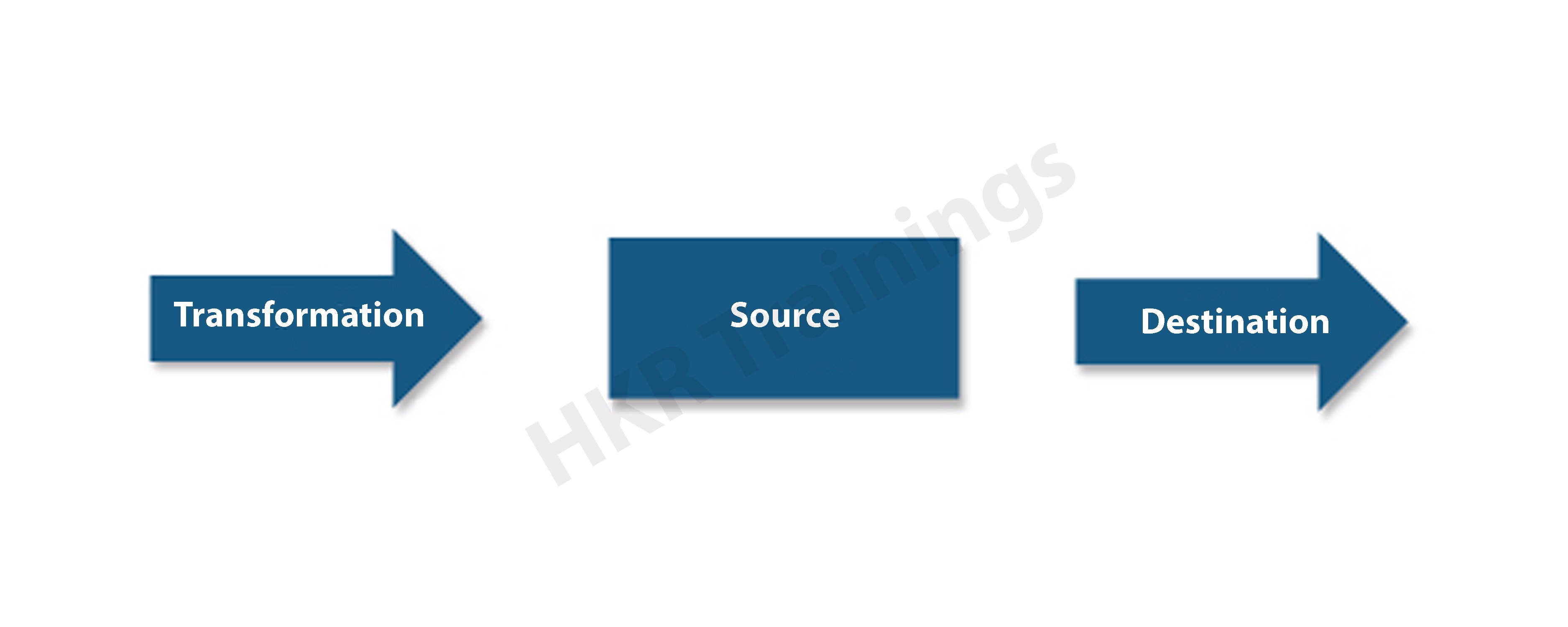 different components of data flo