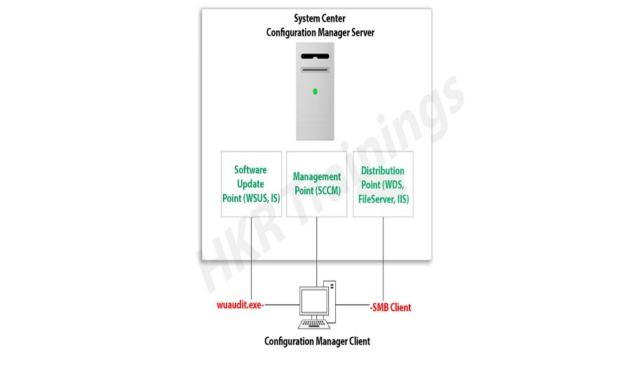 SCCM Client Installation