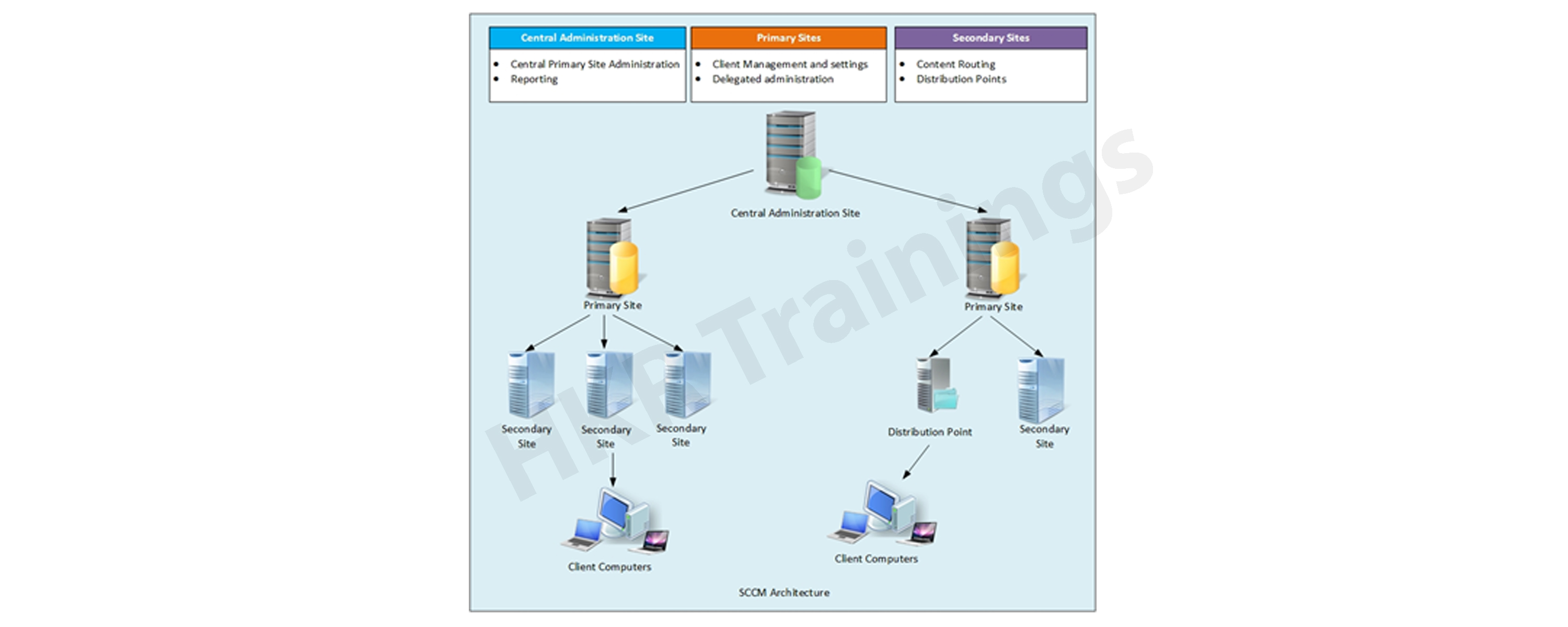 Microsoft SCCM Overview | SCCM Architecture - HKR