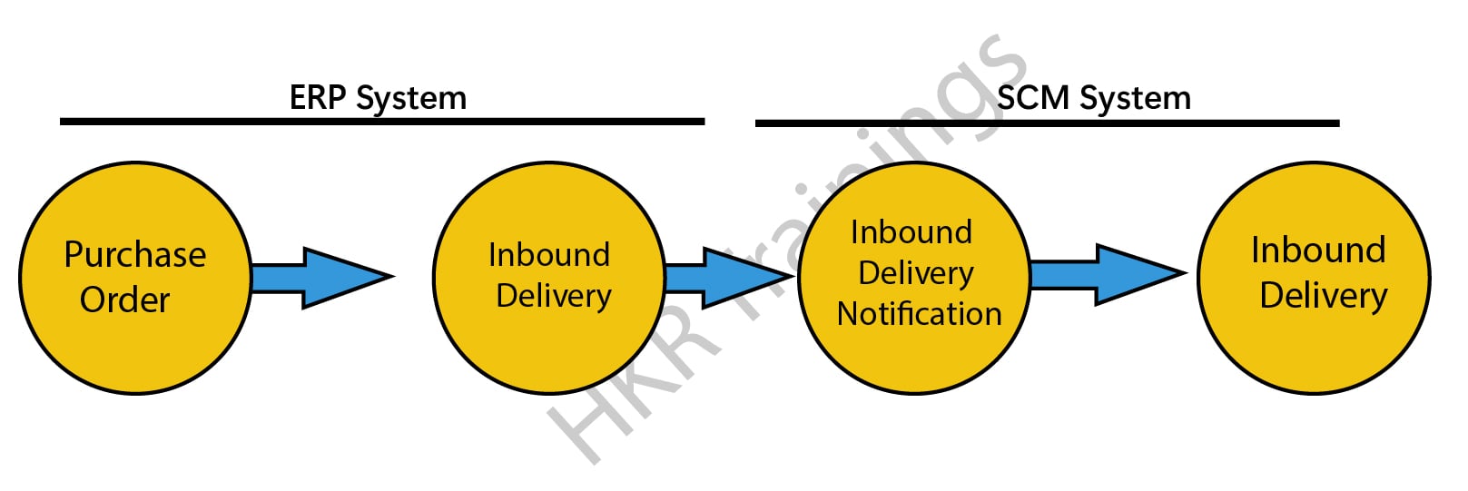 SAP EWM Process Flow Quick Guide On SAP EWM Process Flow | lupon.gov.ph